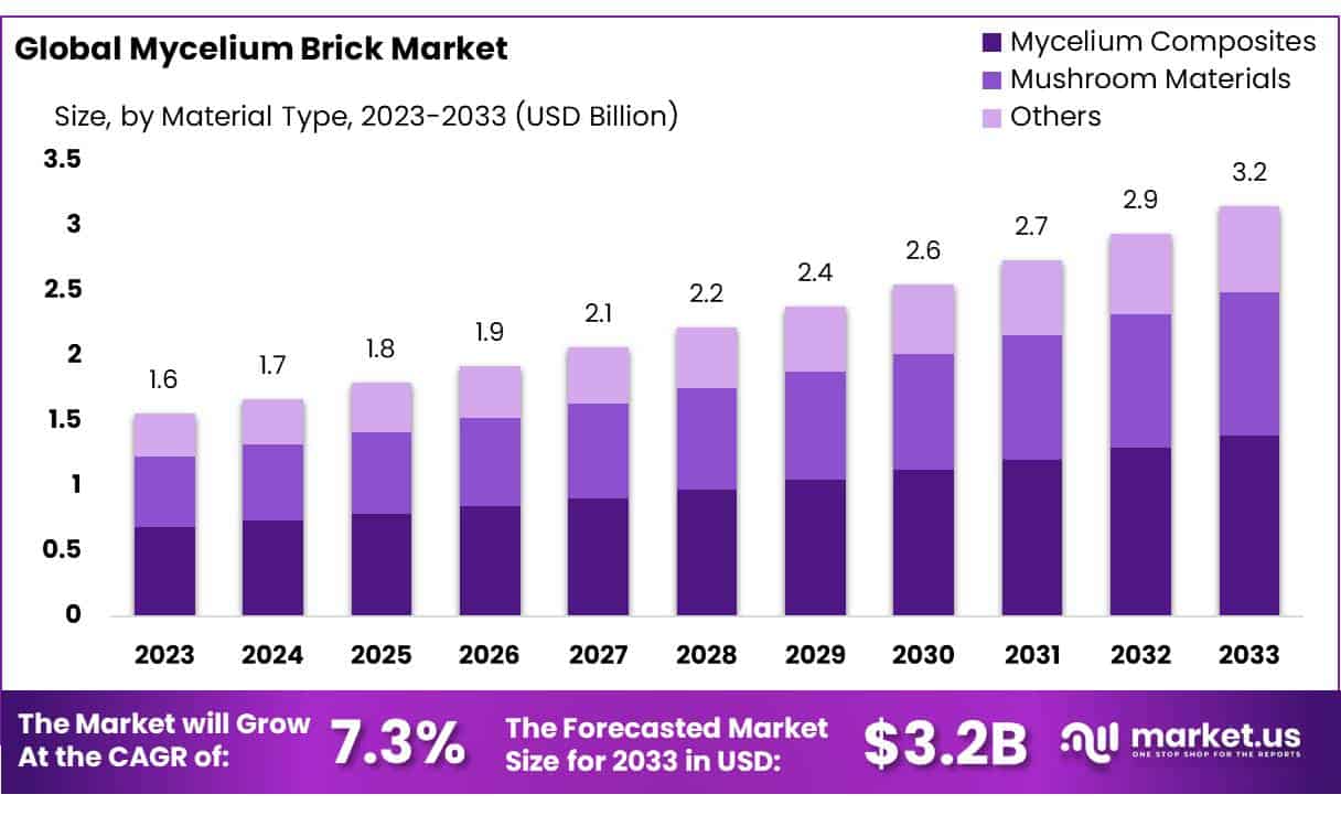 Mycelium Brick Market