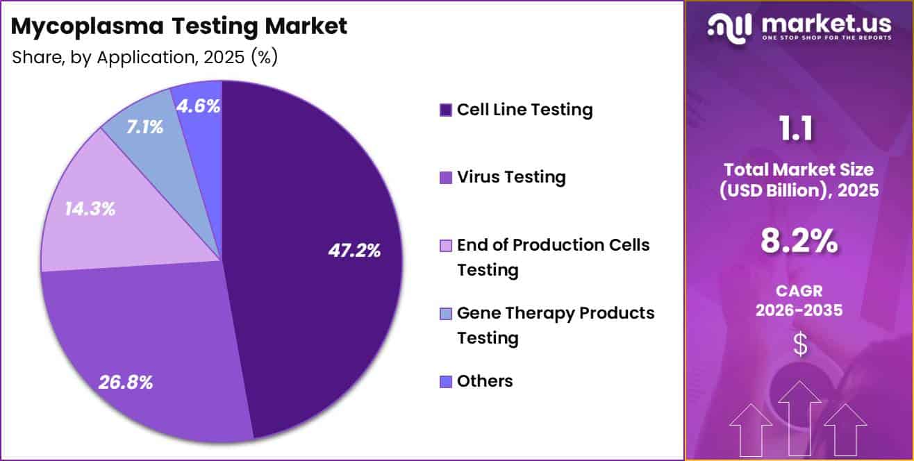 Mycoplasma Testing Market Share