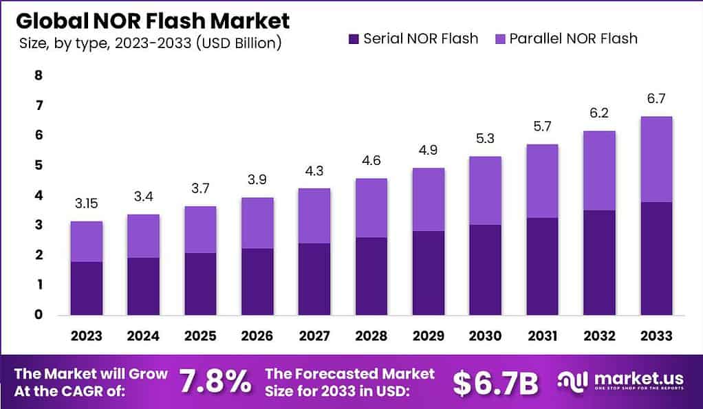 NOR Flash Market size