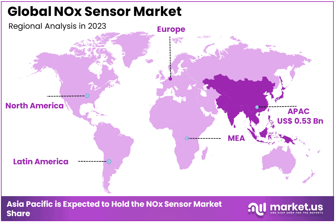 NOx Sensor Market Region