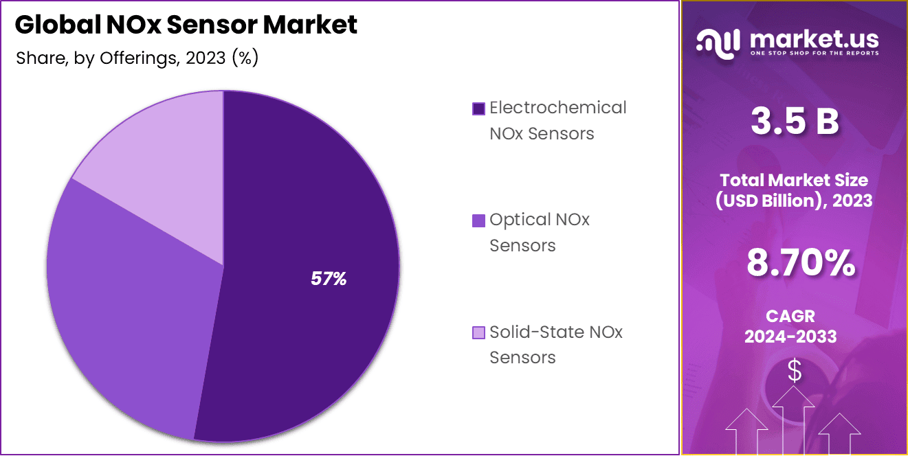 NOx Sensor Market Share