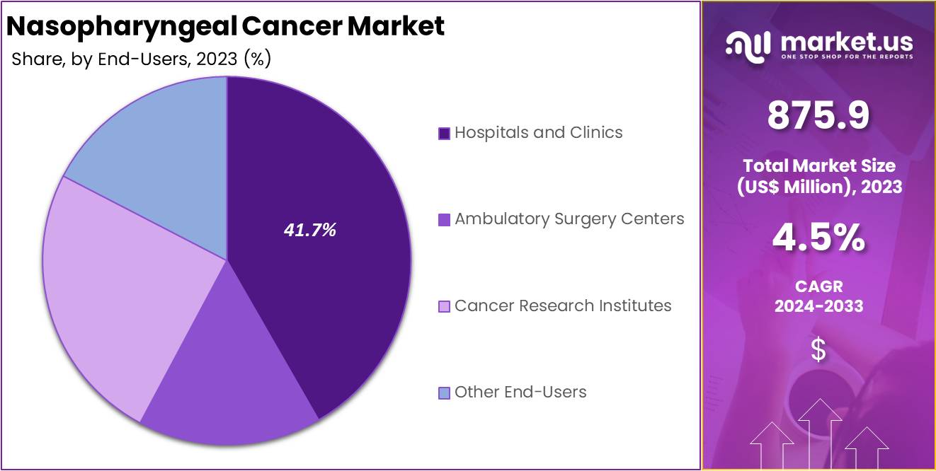 Nasopharyngeal Cancer Market Share