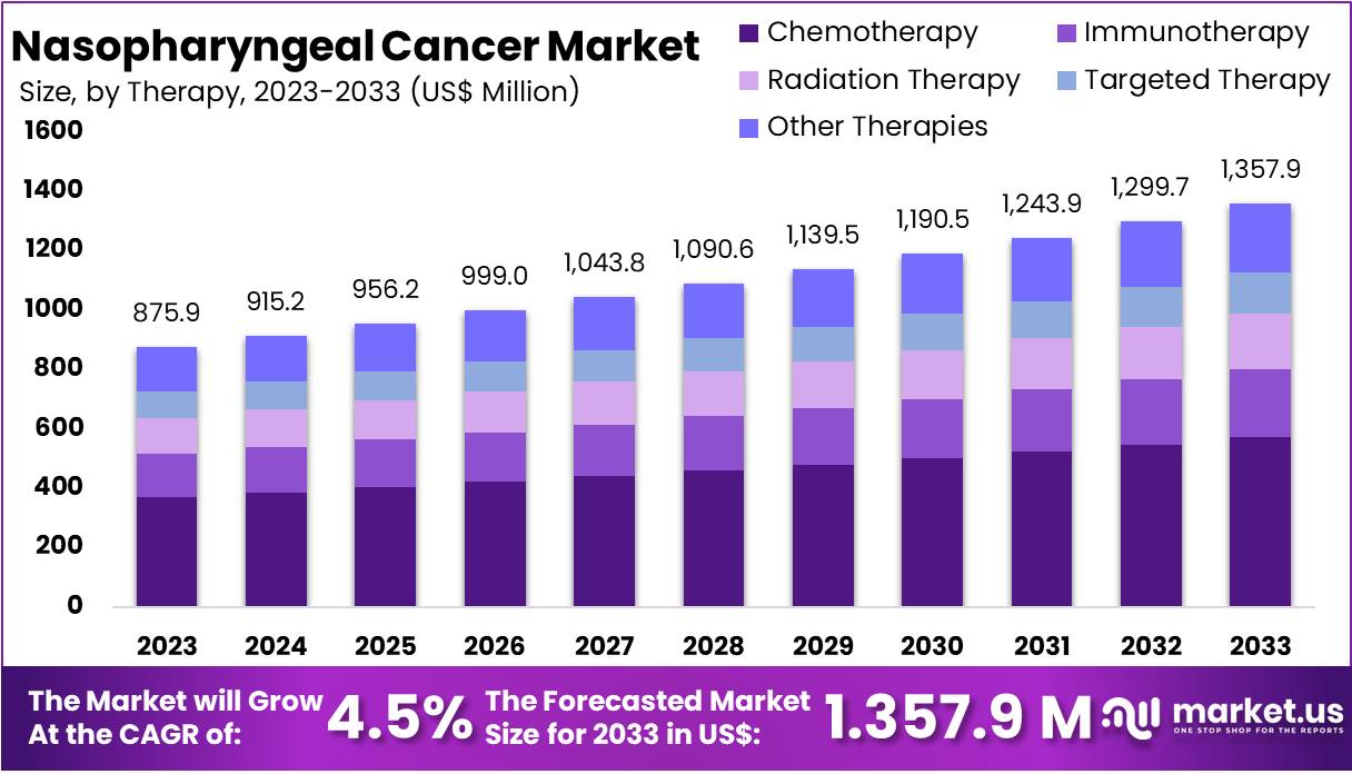 Nasopharyngeal Cancer Market Size
