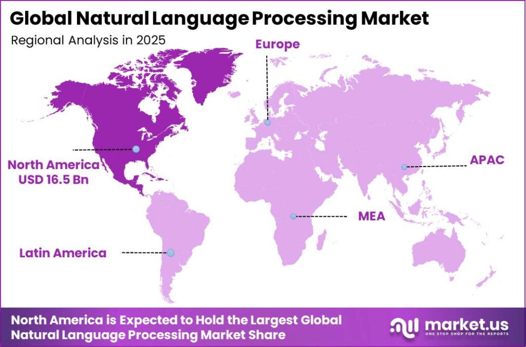 Natural Language Processing Market Market Regional Revenue Forecast Chart