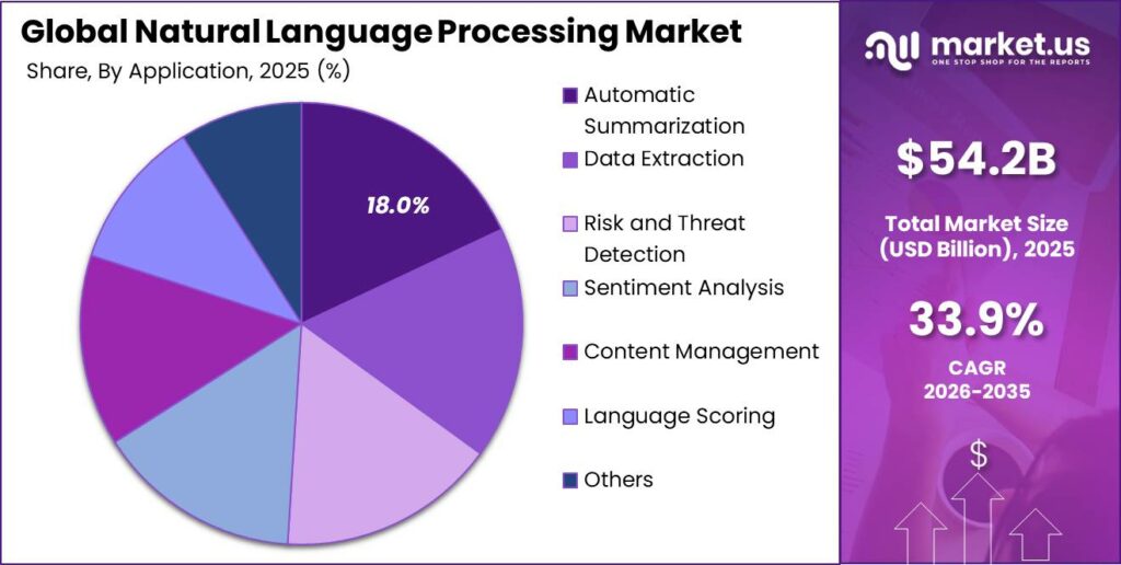 Natural Language Processing Market Market Segment Share Pie Chart