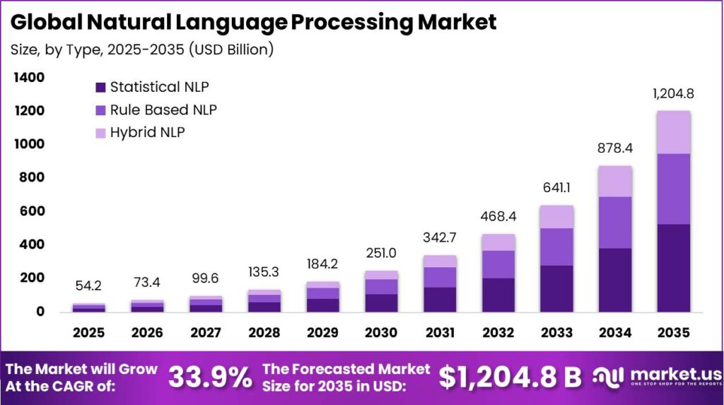 Natural Language Processing Market Market Size Valuation Chart 2025