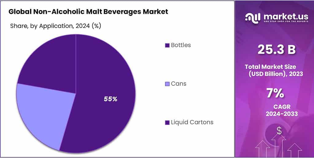 Non-Alcoholic Malt Beverages Market Share