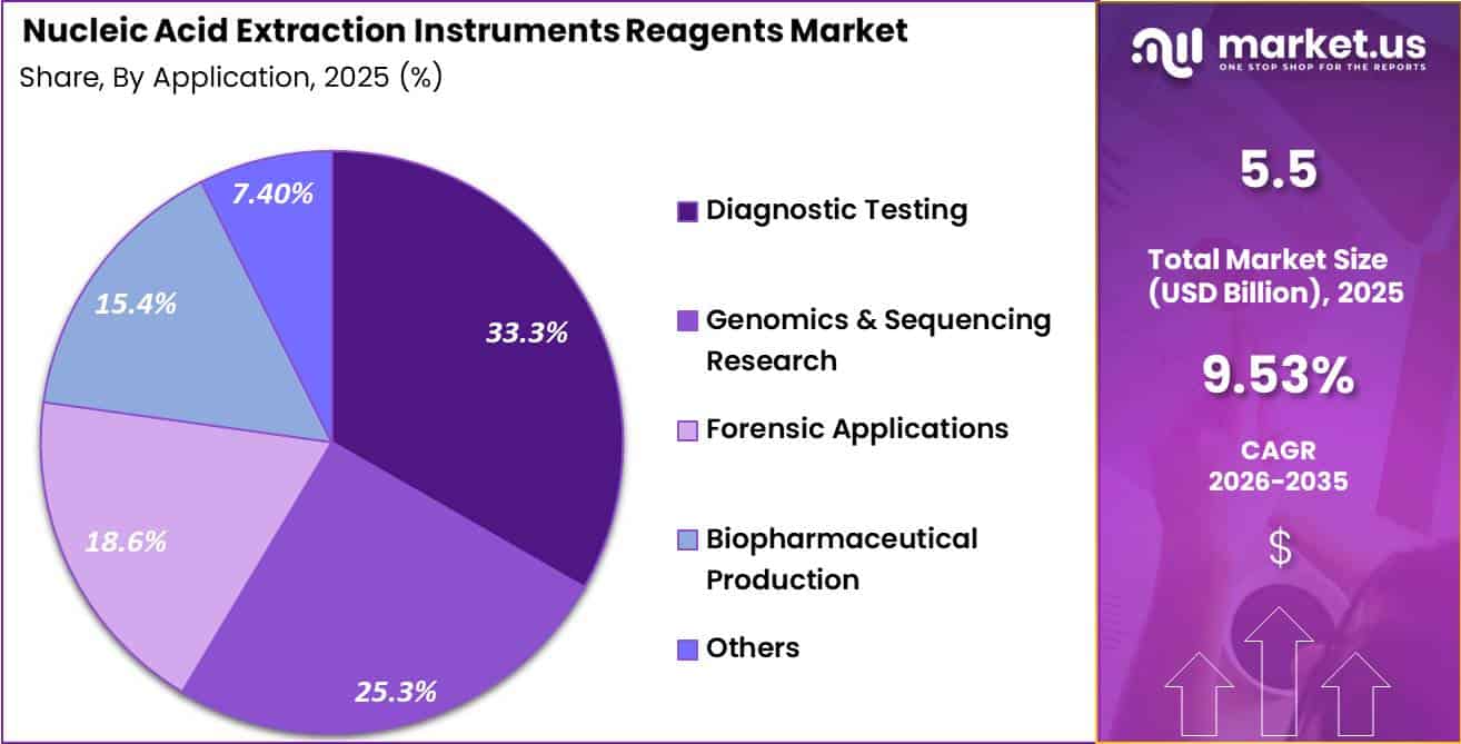 Nucleic Acid Extraction Instruments Reagents Market Share