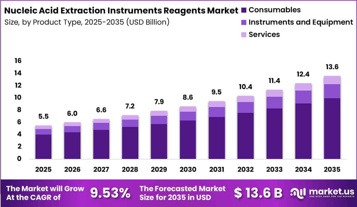 Nucleic Acid Extraction Instruments Reagents Market Size