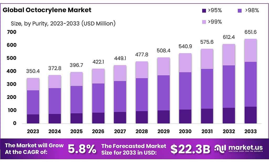 Octocrylene Market