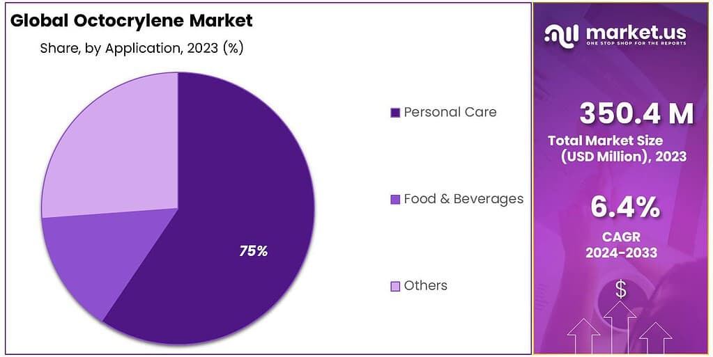 Octocrylene Market Share