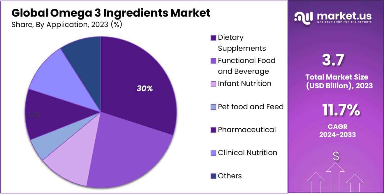 Omega 3 Ingredients Market Share