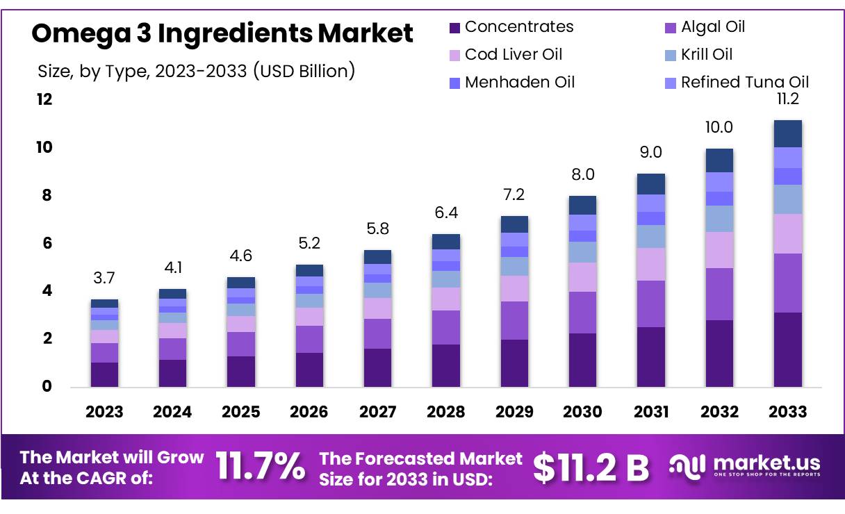 Omega 3 Ingredients Market