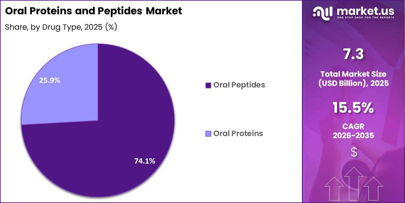 Oral Proteins and Peptides Market Share