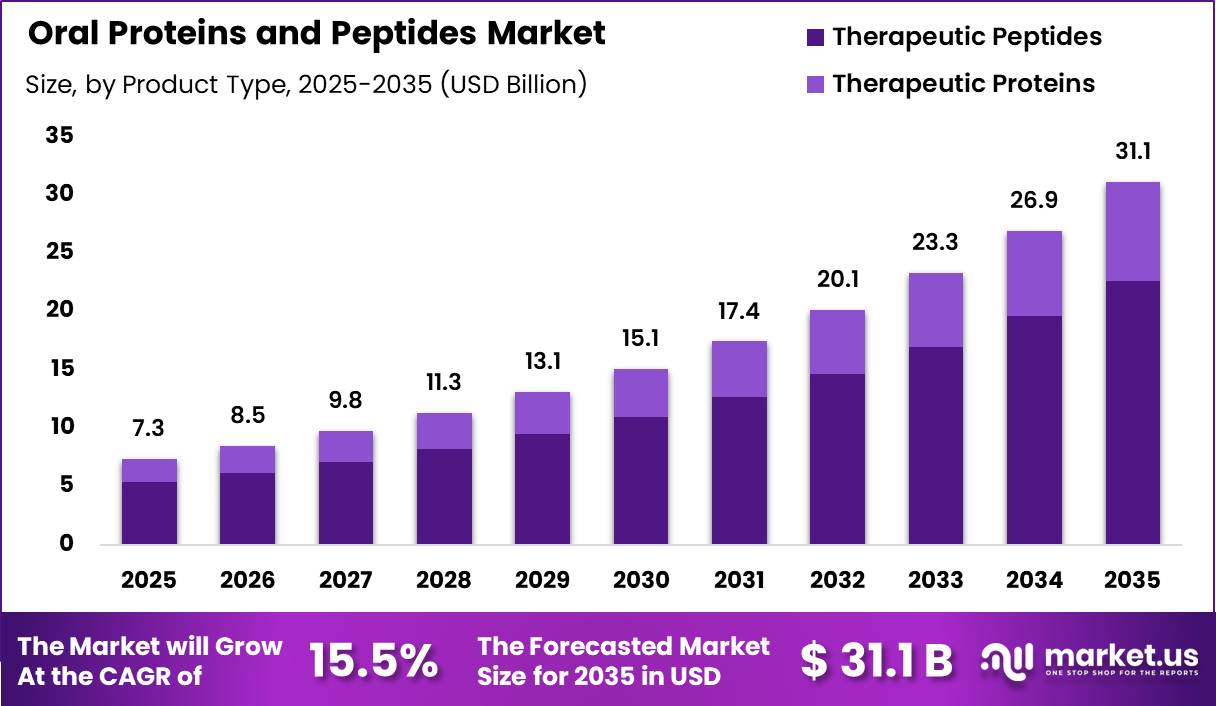 Oral Proteins and Peptides Market Size