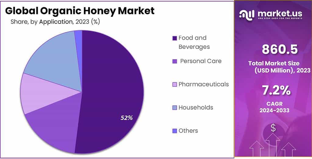 Organic Honey Market Share