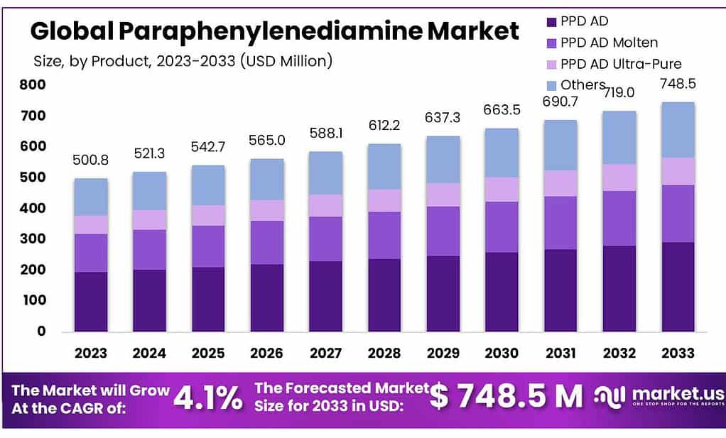 Paraphenylenediamine Market
