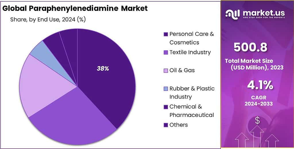 Paraphenylenediamine Market Share