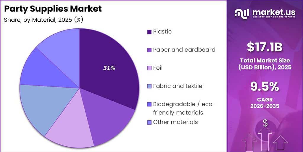 Party Supplies Market Share Analysis Chart