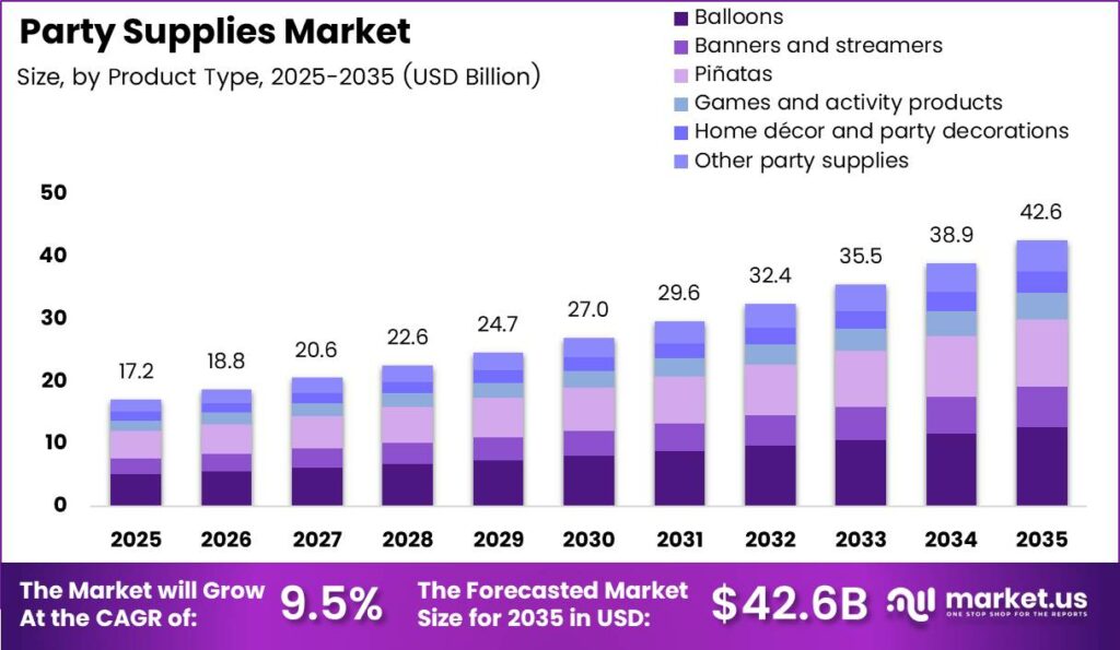 Party Supplies Market Size Analysis Bar Graph