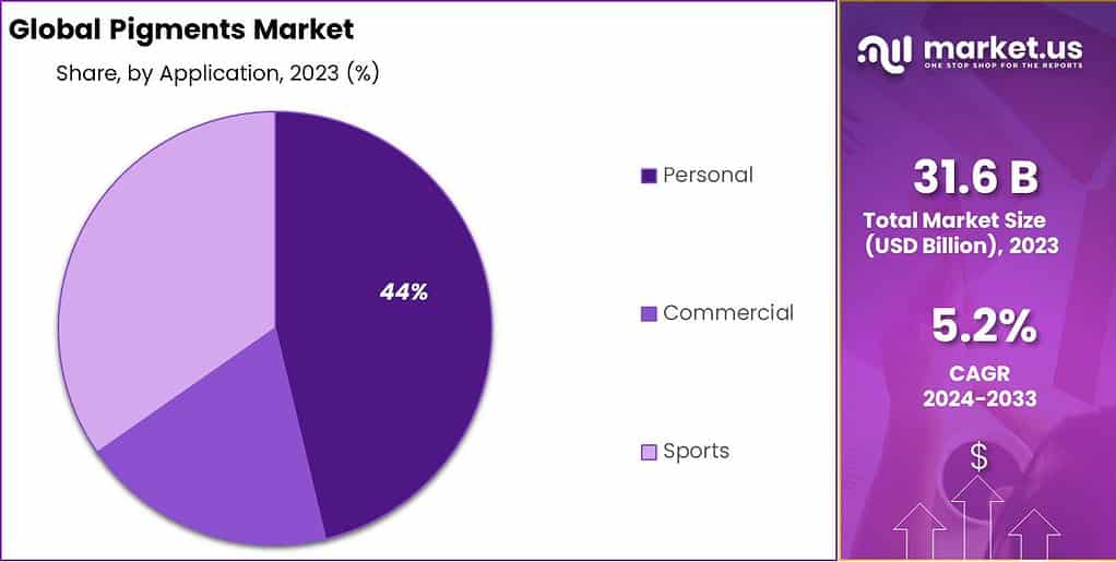 Pigments Market Share