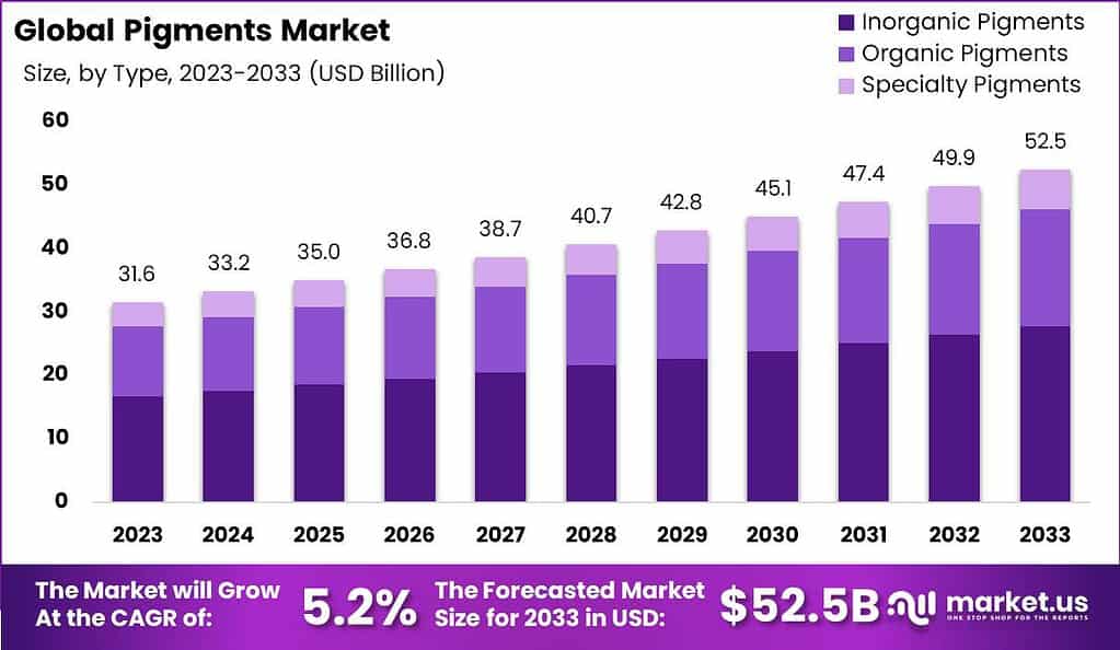 Pigments Market Size