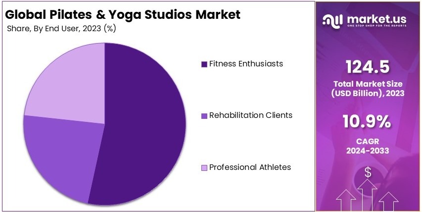 Pilates & Yoga Studios Market Share Analysis