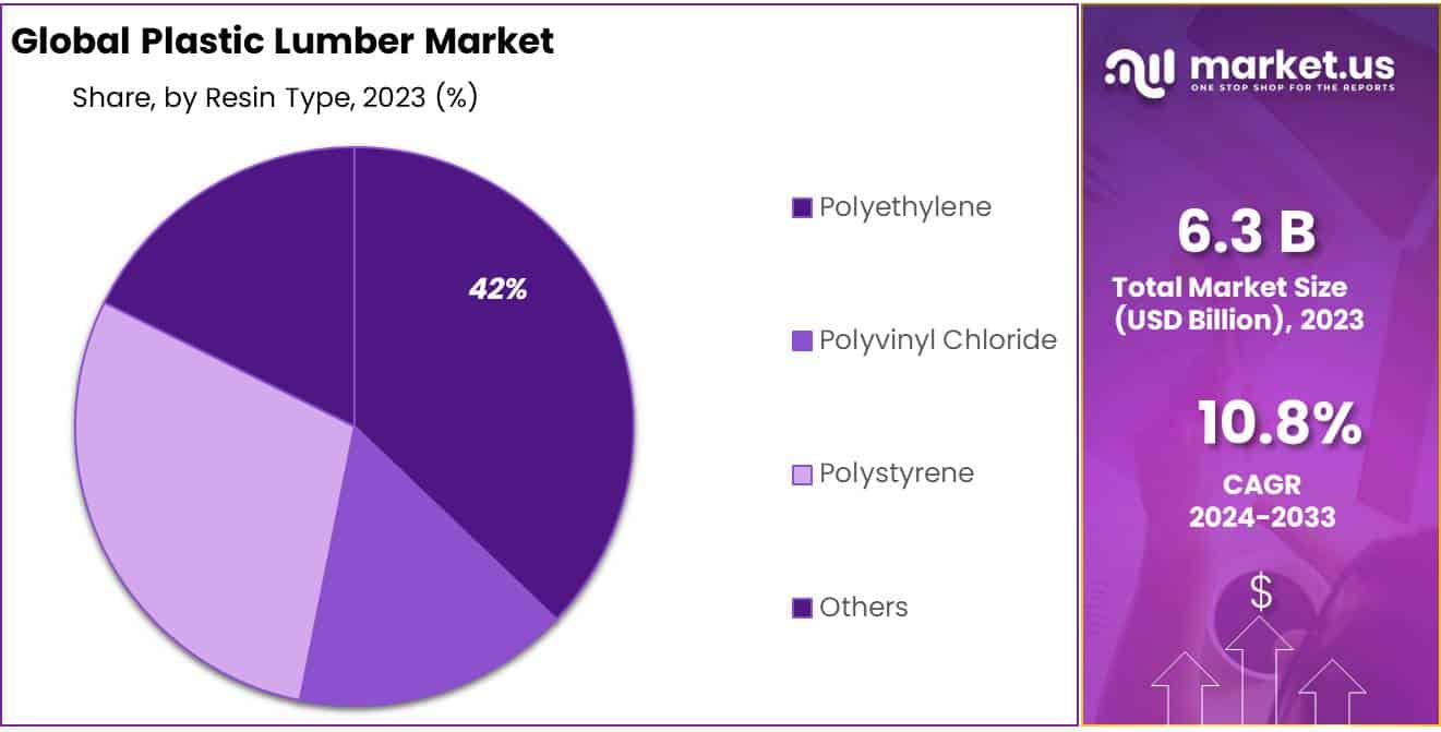 Plastic Lumber Market Share