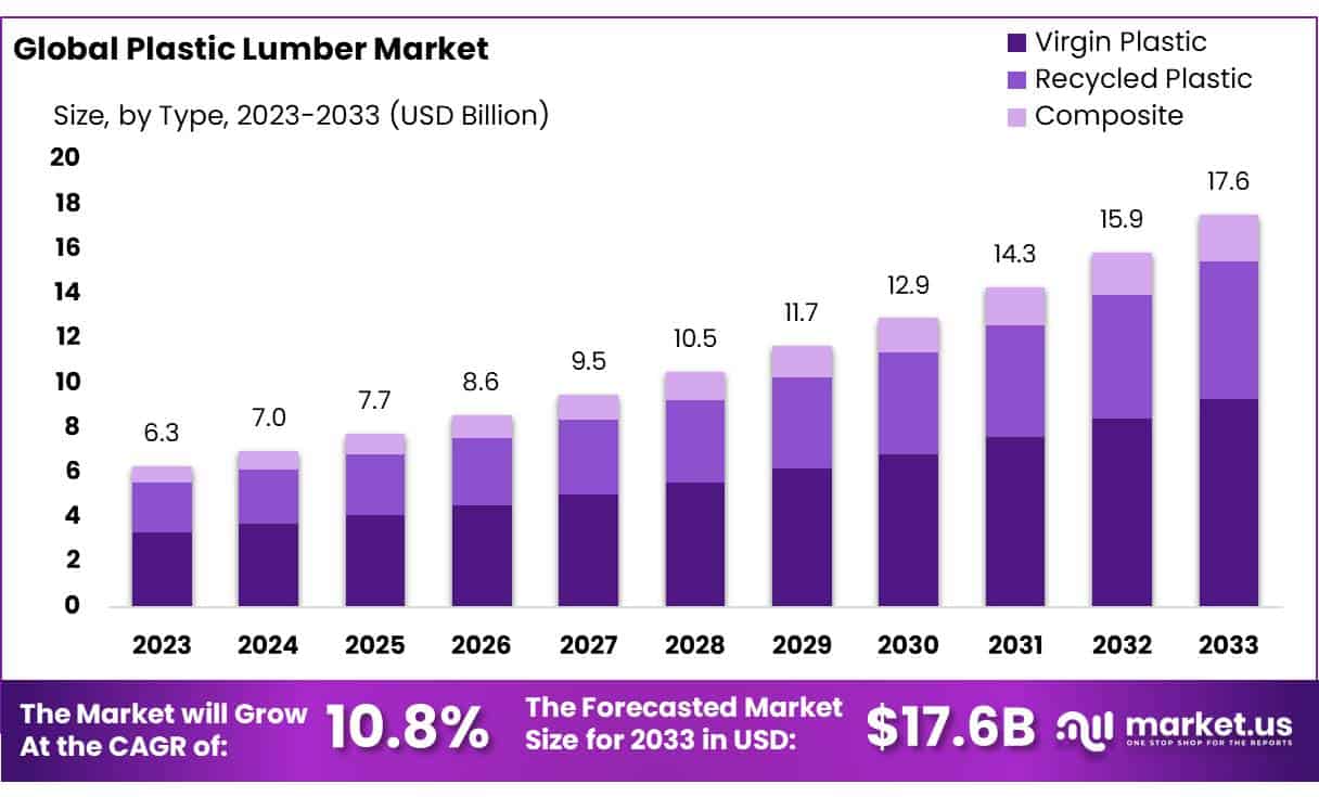 Plastic Lumber Market