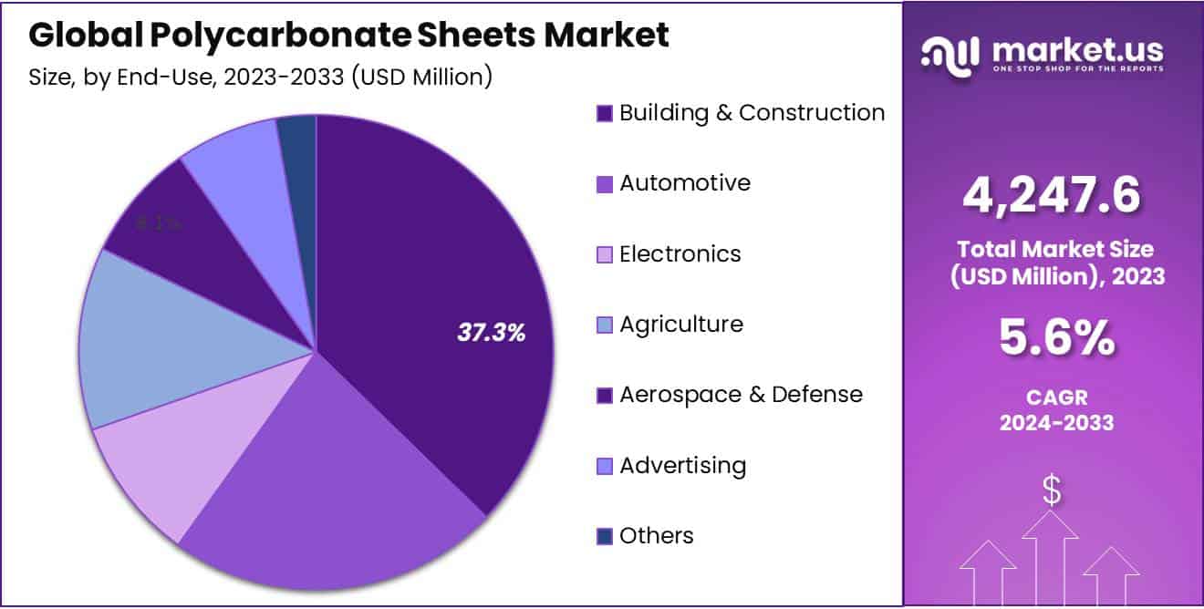 Polycarbonate Sheets Market Share