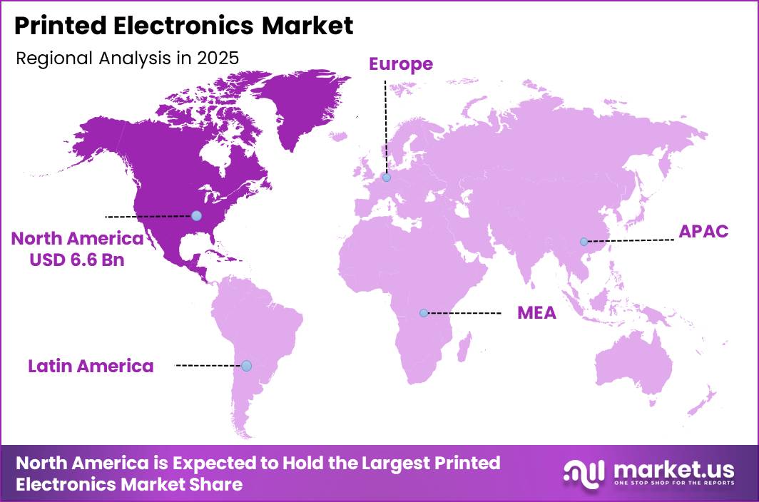 Printed Electronics Market Regional Revenue Forecast Chart