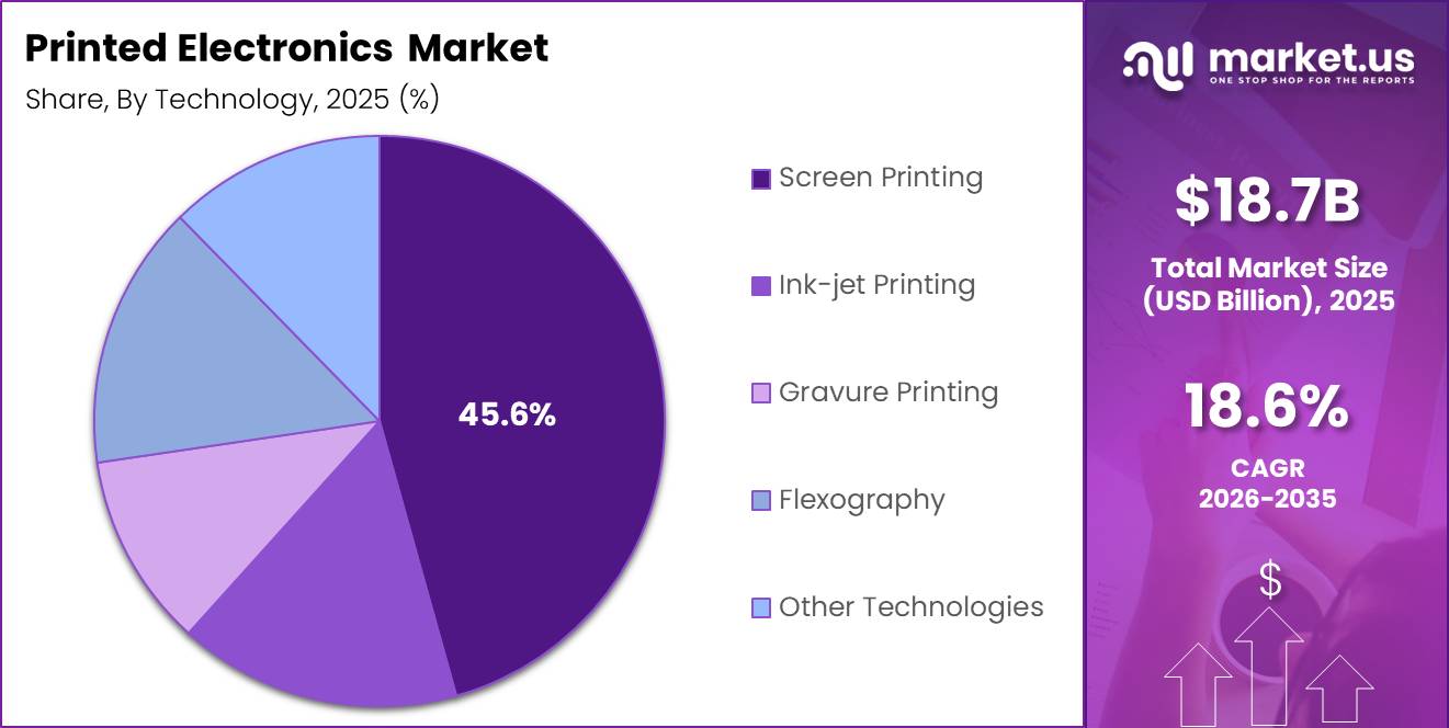 Printed Electronics Market Segment Share Pie Chart