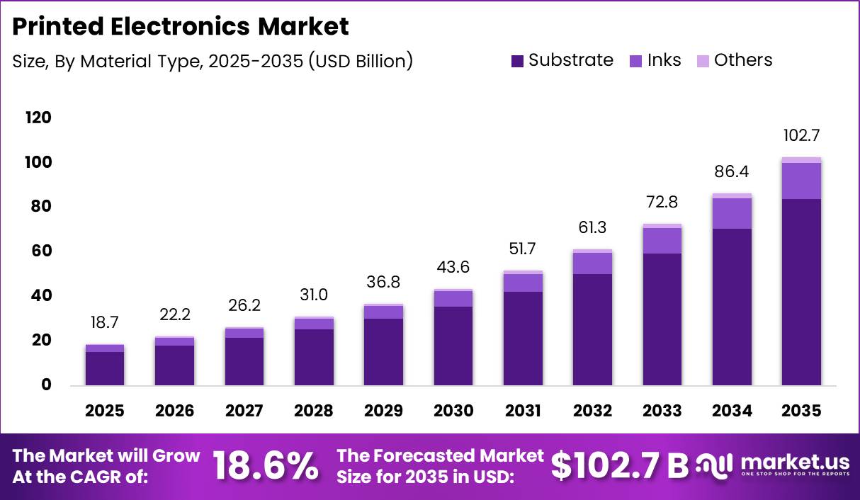 Printed Electronics Market Size Valuation Chart 2025