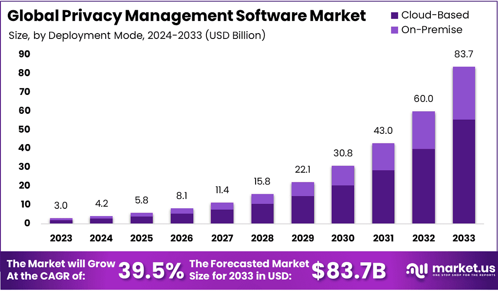 Privacy Management Software Market Size