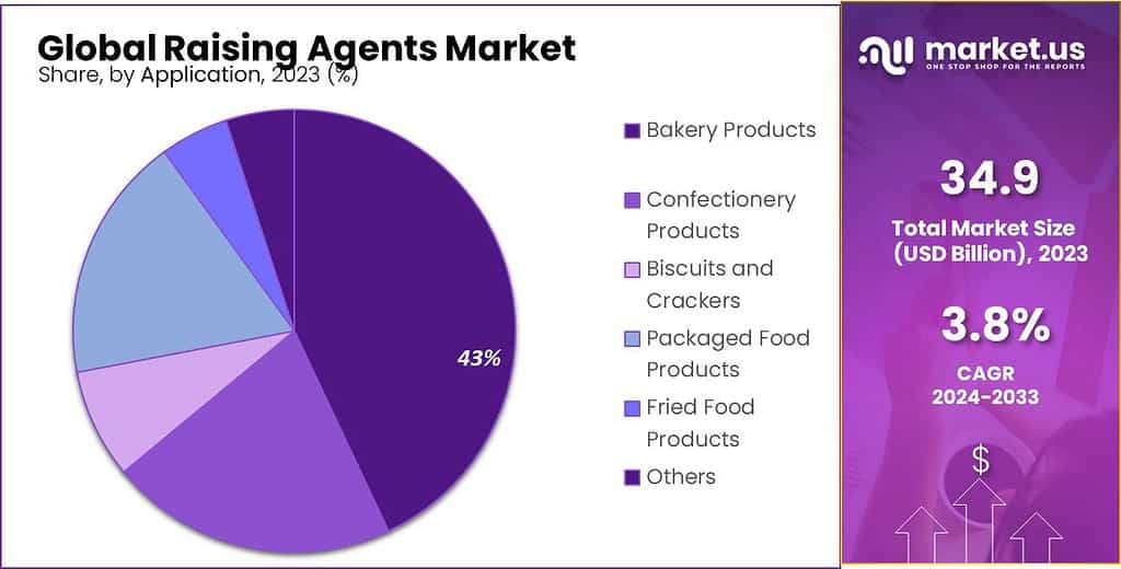 Raising Agents Market Share