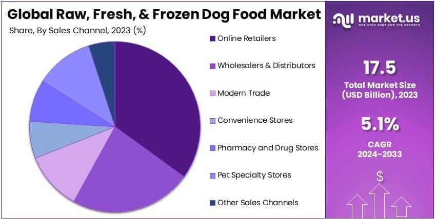 Raw, Fresh, & Frozen Dog Food Market By Share