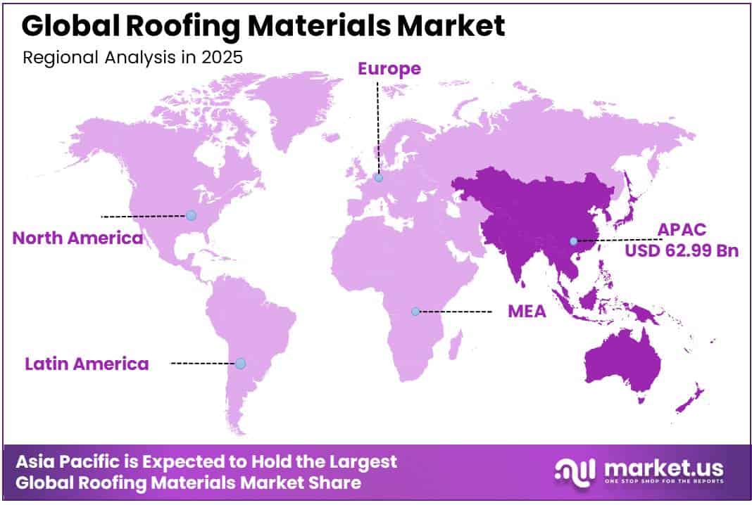 Roofing Materials Market Regional Analysis