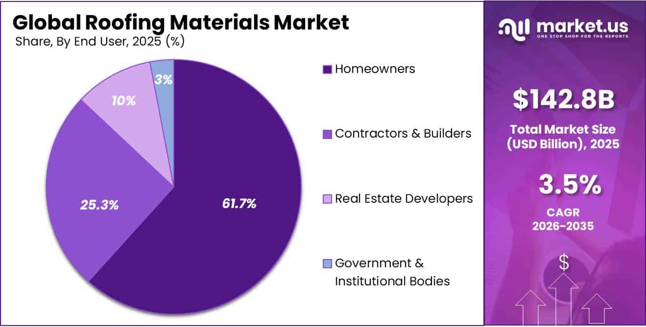 Roofing Materials Market Share
