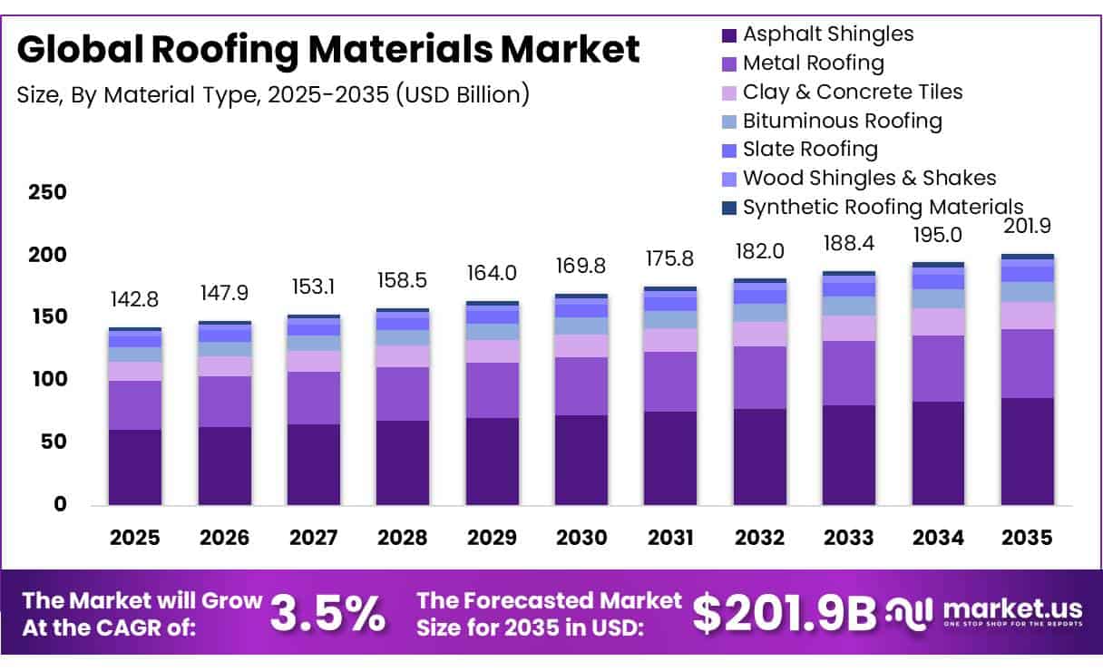 Roofing Materials Market