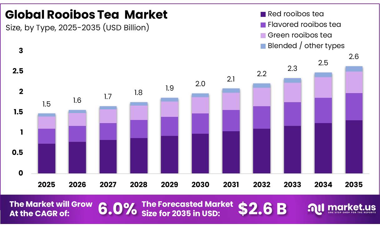 Rooibos Tea Market