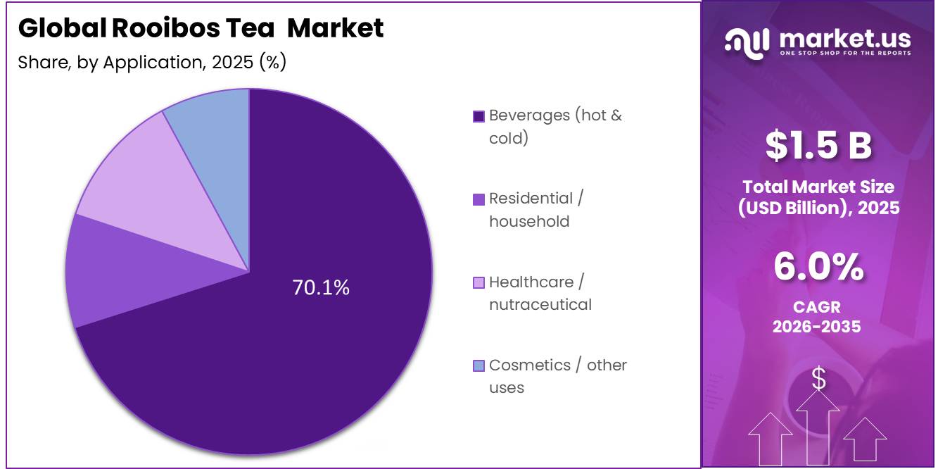 Rooibos Tea Market Share