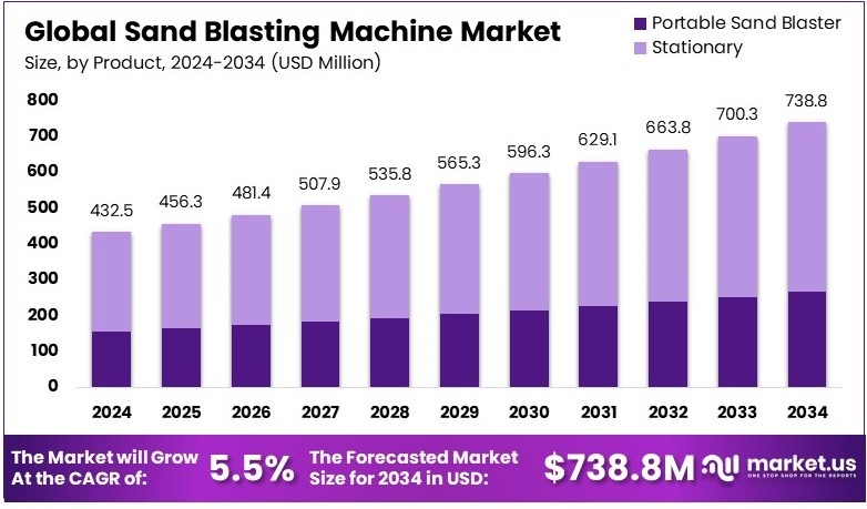 Sand Blasting Machine Market Growth Analysis