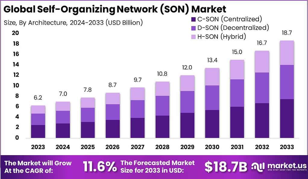 Self-Organizing Network (SON)