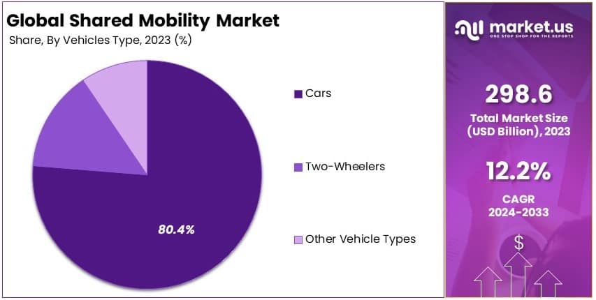 Shared Mobility Market By Share