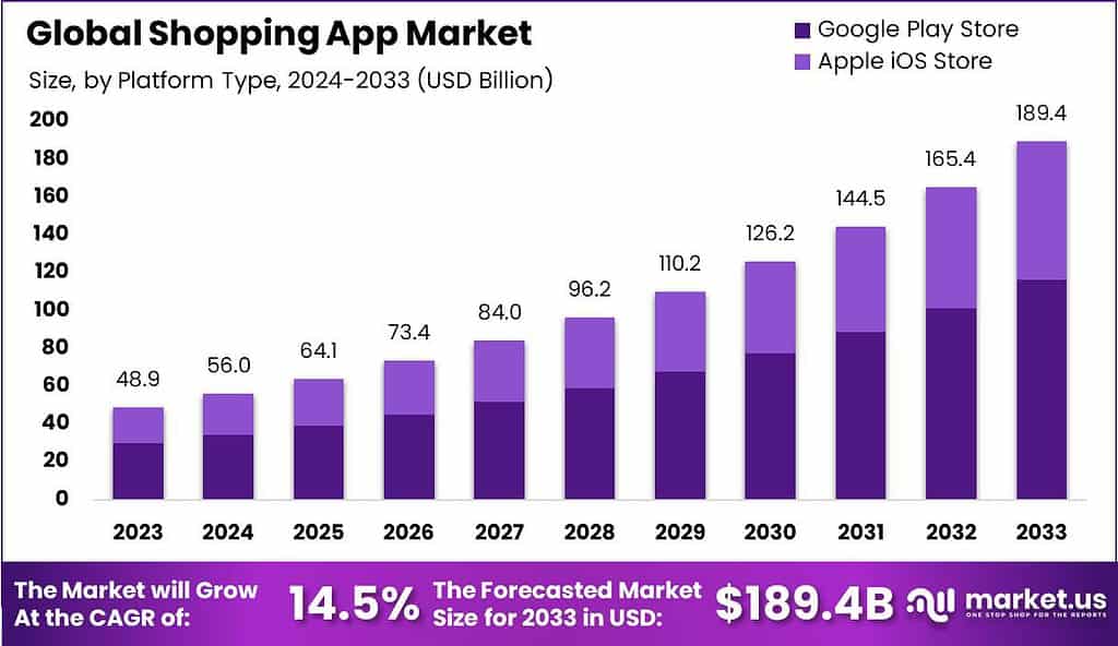 Shopping App Market