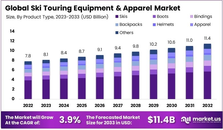 Ski Touring Equipment and Apparel Market Growth Analysis