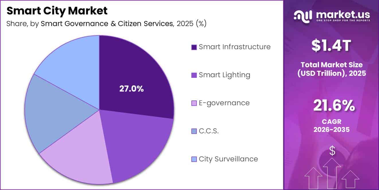 Smart City Market Segment Share Pie Chart