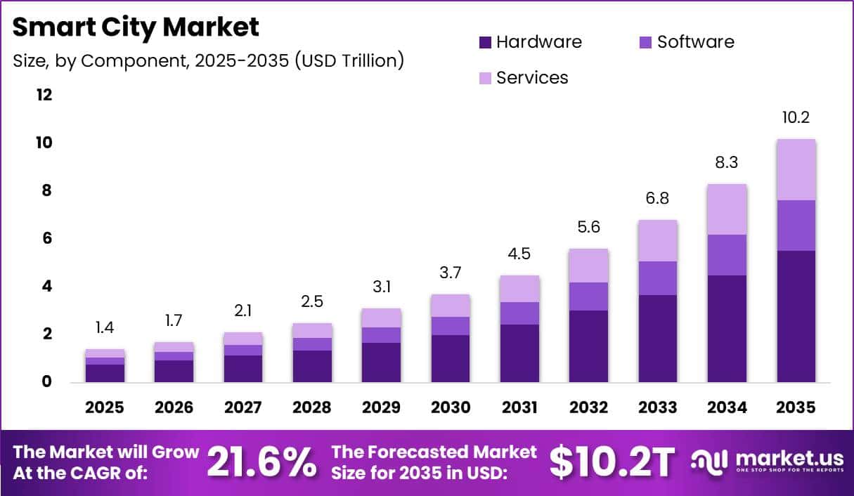 Smart City Market Size Valuation Chart 2025