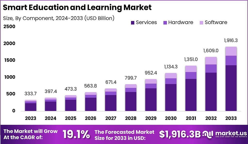 Smart Education and Learning Market