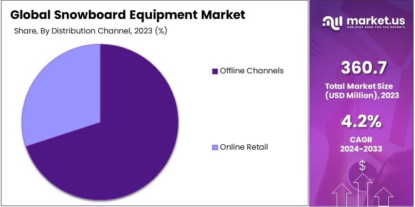 Snowboard Equipment Market Share Analysis